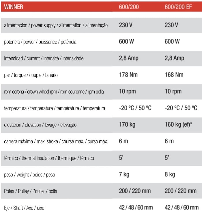 Caracteristicas motor enrollable winner